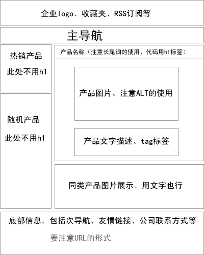 东莞网站建设：营销型网站网页设计草图